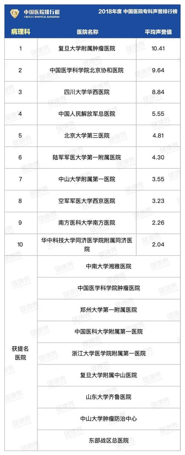 中国十大鼻科医院排名 中国十大鼻科医院排名（国内耳鼻喉最好的医院） 旅游